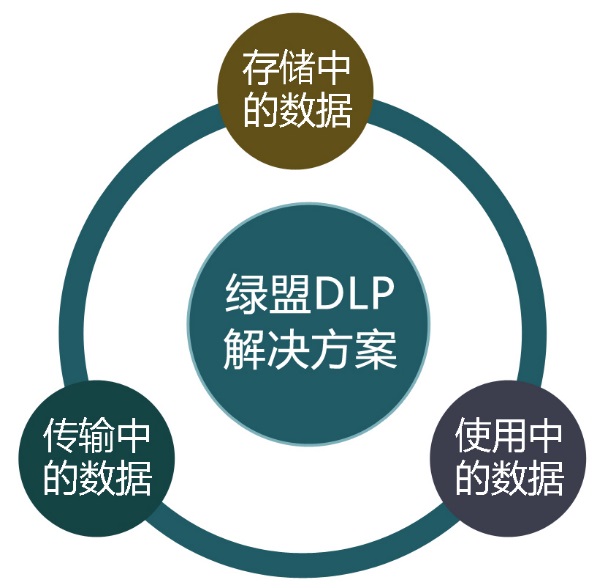 绿盟科技数据防泄漏解决方案